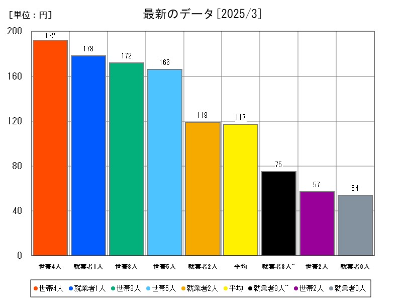 最新のデータ
