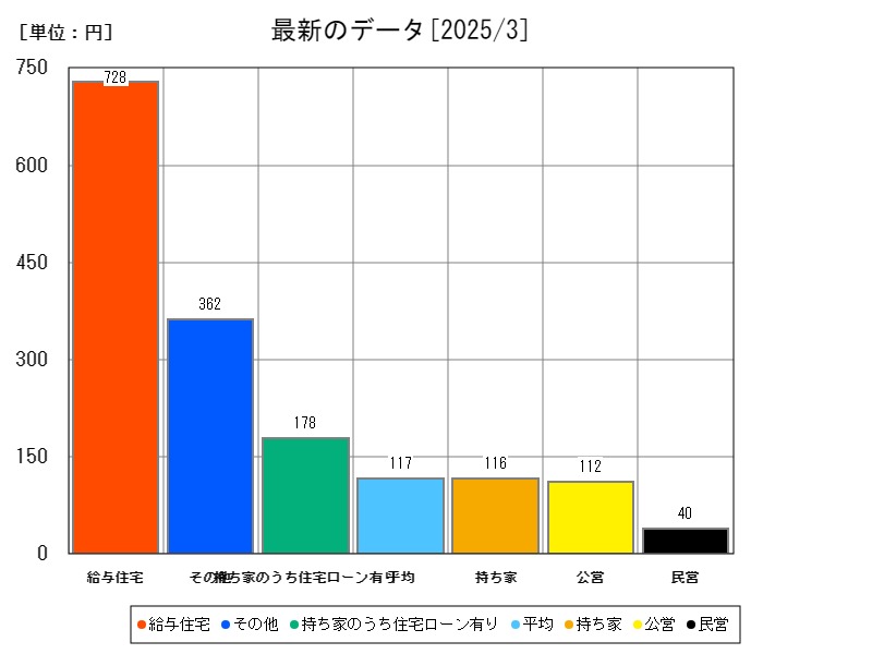 最新のデータ
