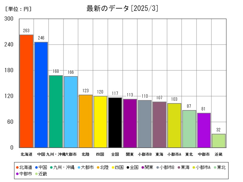 最新のデータ