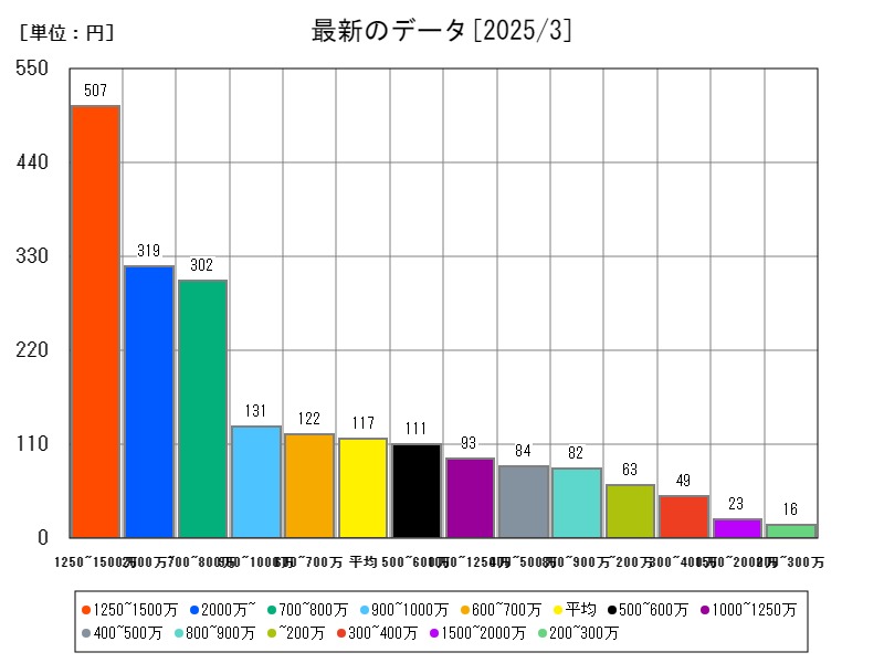 最新のデータ