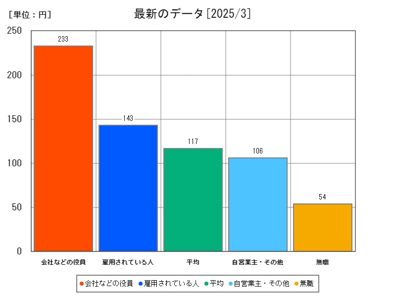 最新のデータ