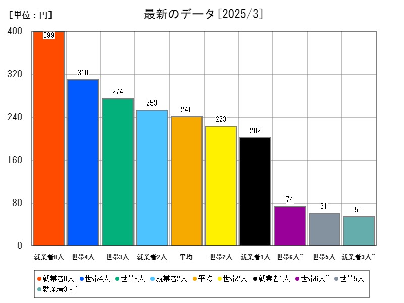 最新のデータ