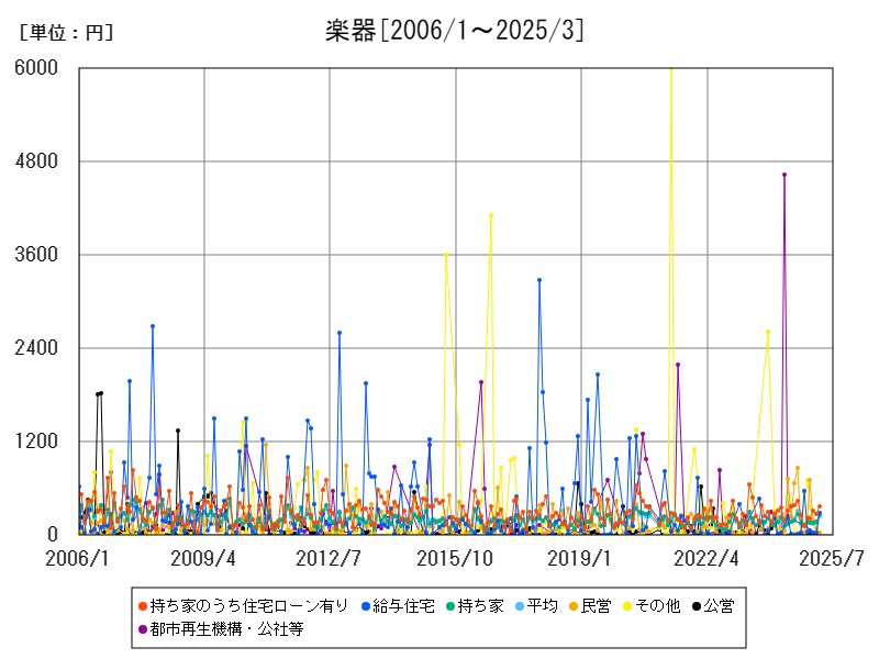 楽器