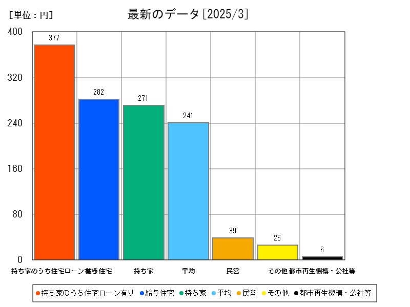 最新のデータ