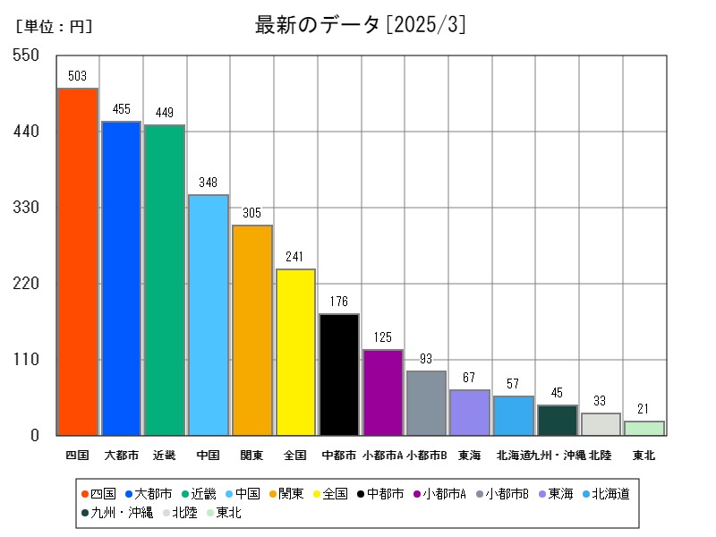 最新のデータ