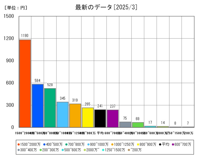 最新のデータ
