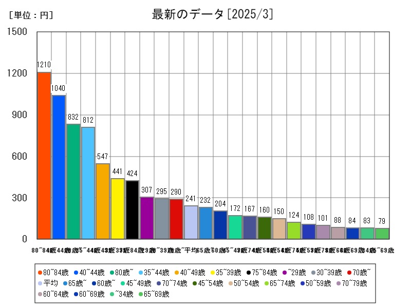 最新のデータ