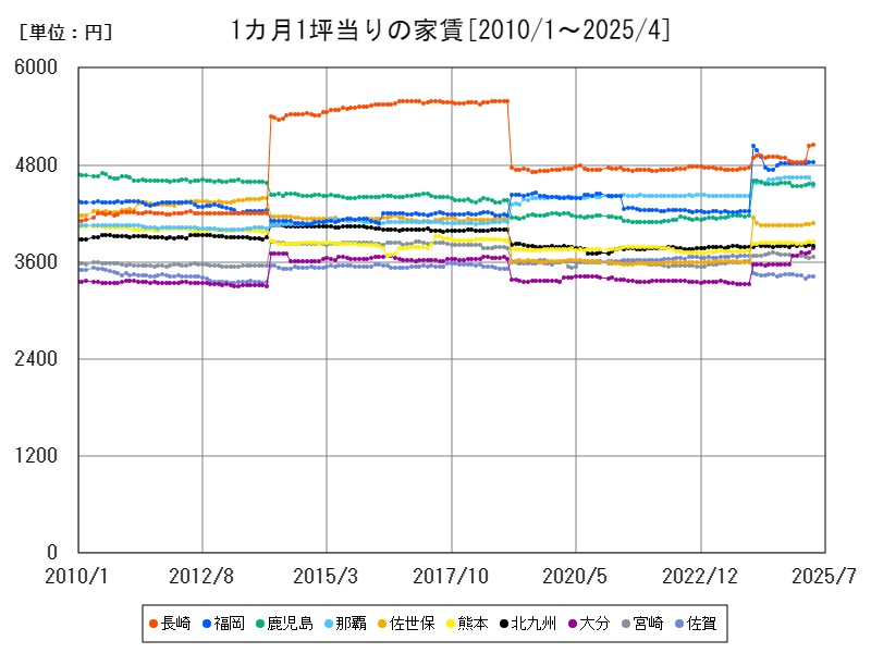 1カ月1坪当りの家賃