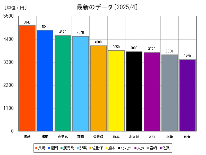 最新のデータ