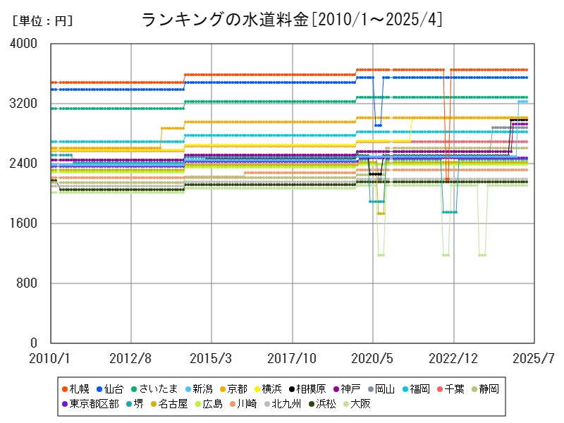 ランキングの水道料金