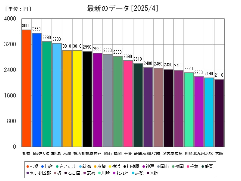 最新のデータ