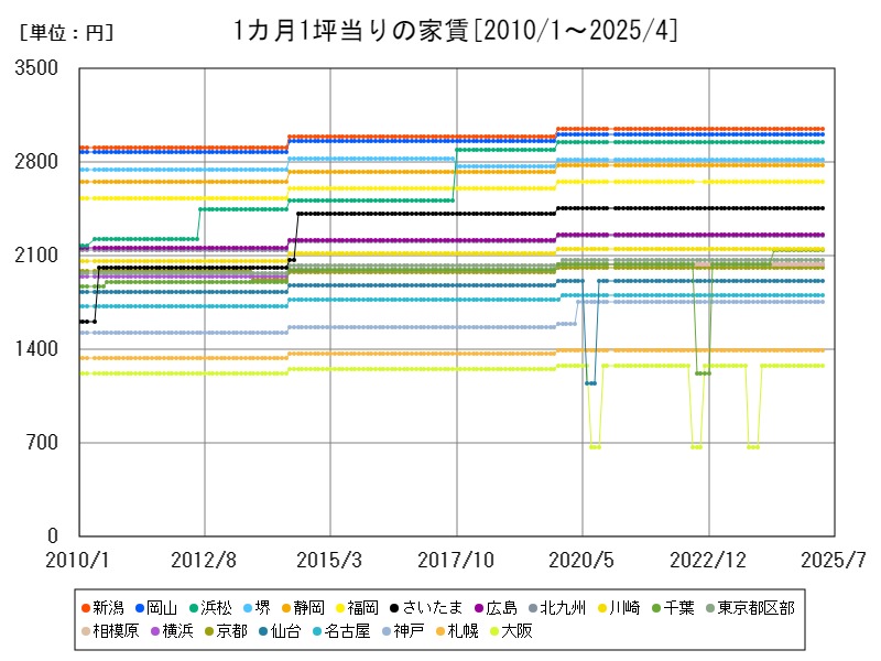 1カ月1坪当りの家賃