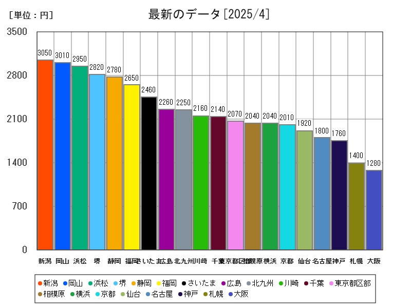 最新のデータ