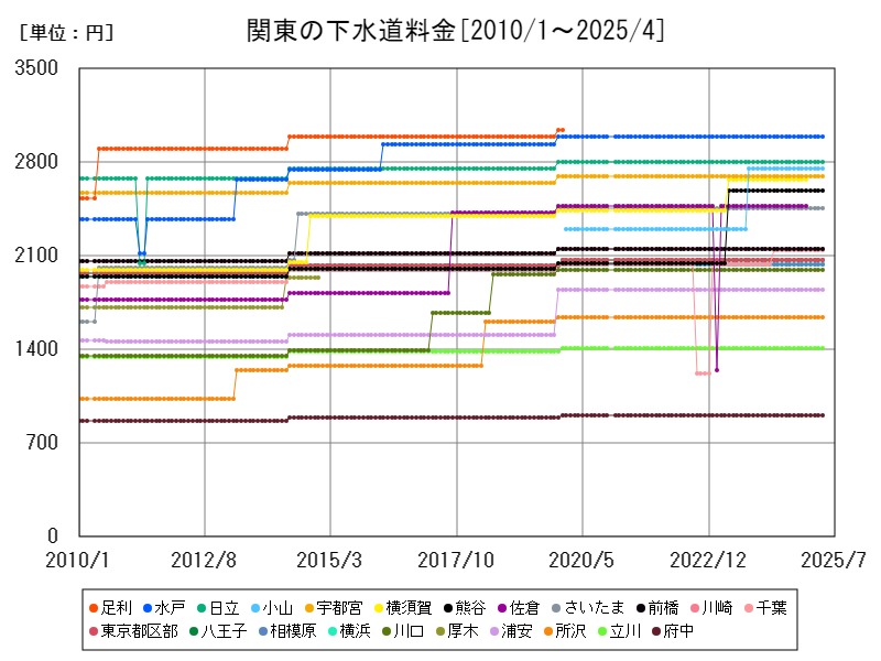 1カ月1坪当りの家賃