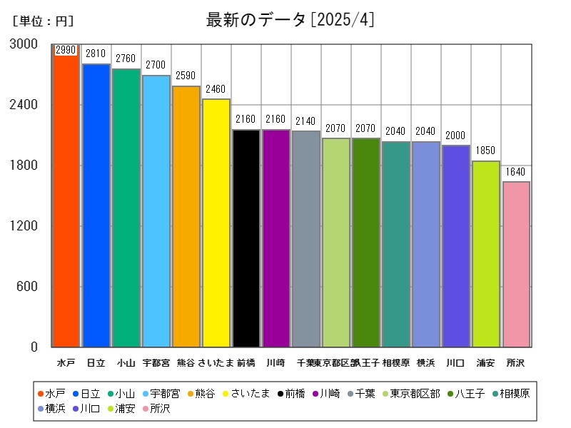 最新のデータ