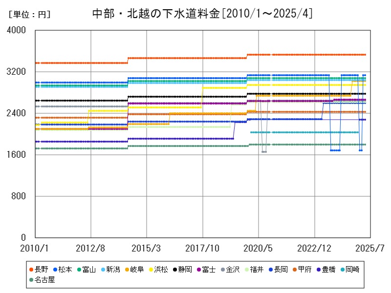 1カ月1坪当りの家賃