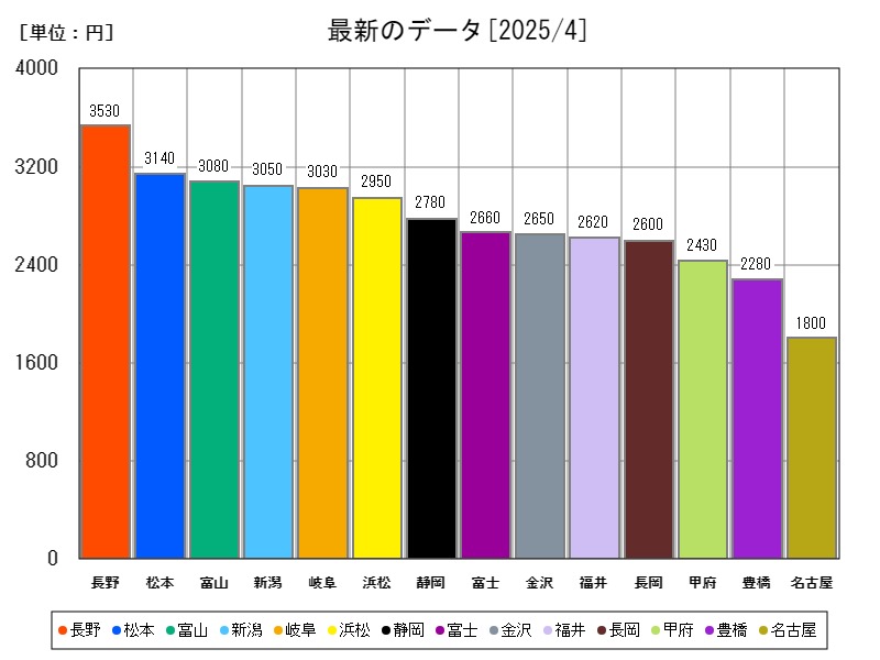 最新のデータ