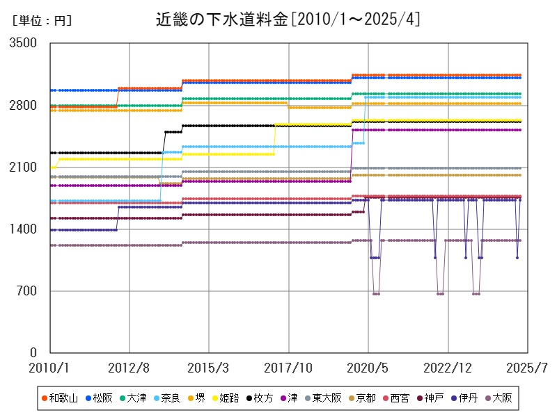 1カ月1坪当りの家賃