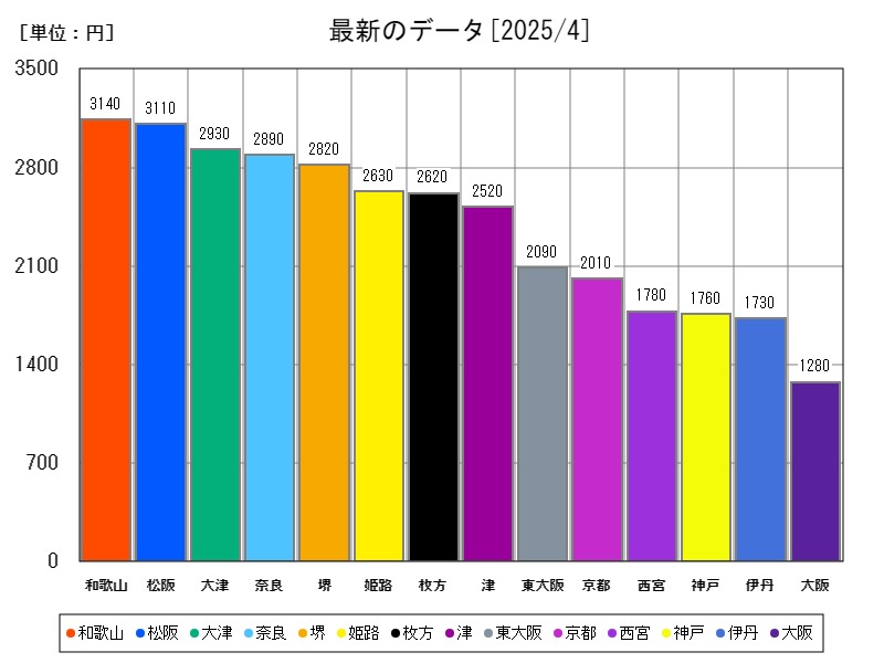 最新のデータ