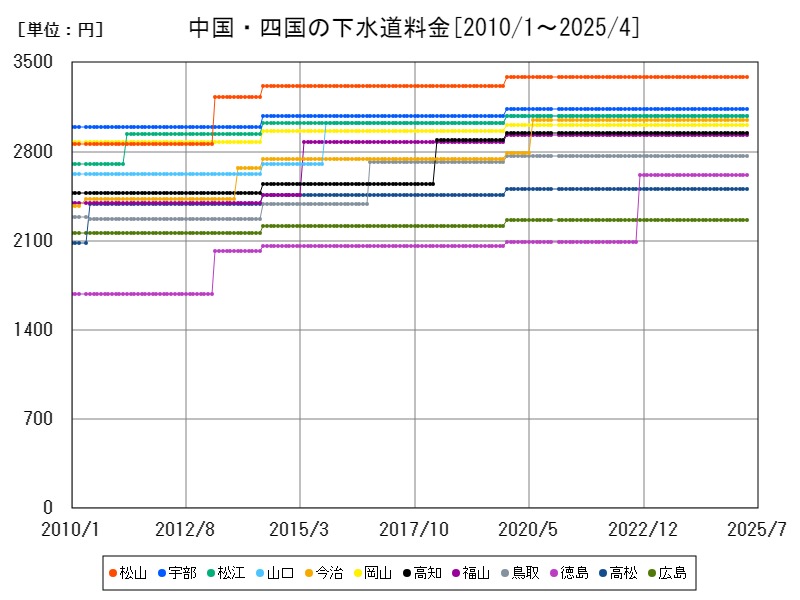 1カ月1坪当りの家賃