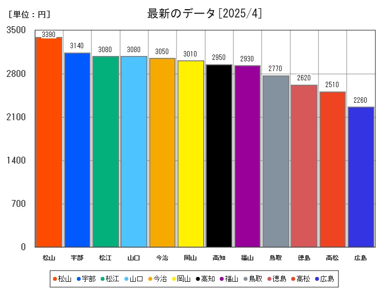 最新のデータ