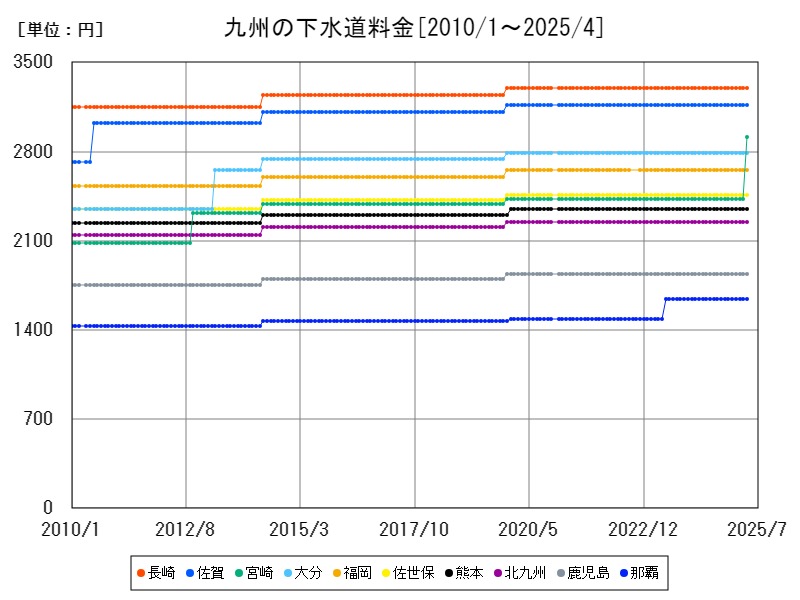 1カ月1坪当りの家賃