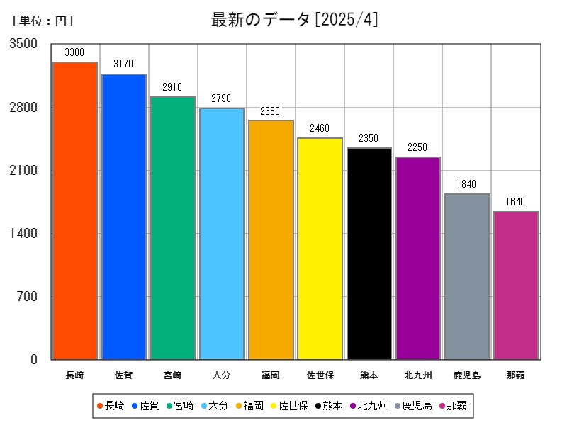 最新のデータ