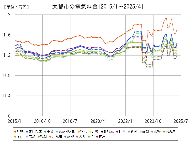 大都市の電気料金