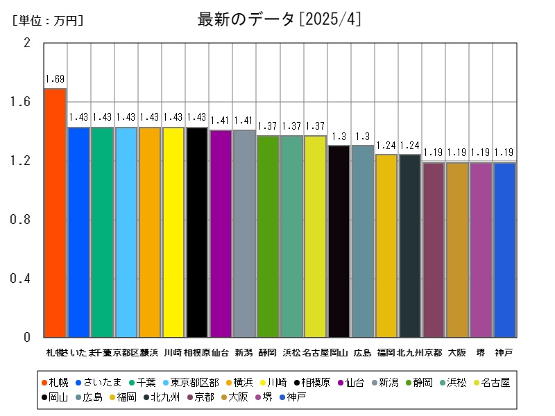 最新のデータ