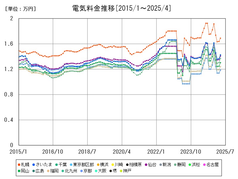 電気料金推移