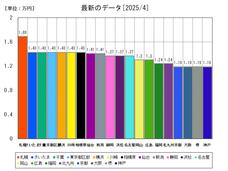 最新のデータ