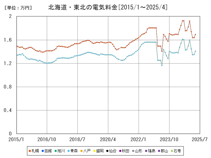 北海道・東北の電気料金