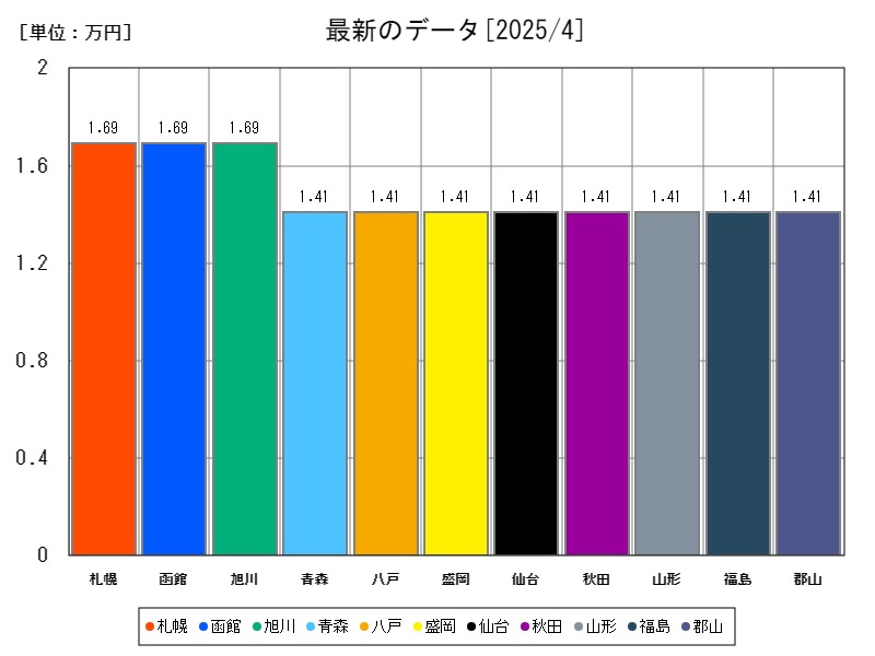 最新のデータ