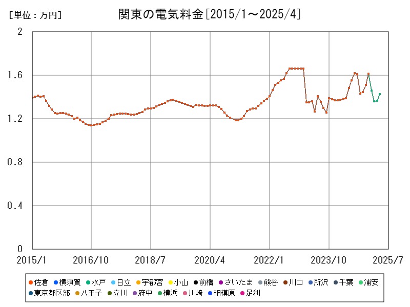 関東の電気料金