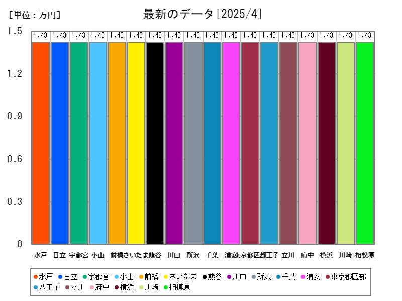 最新のデータ