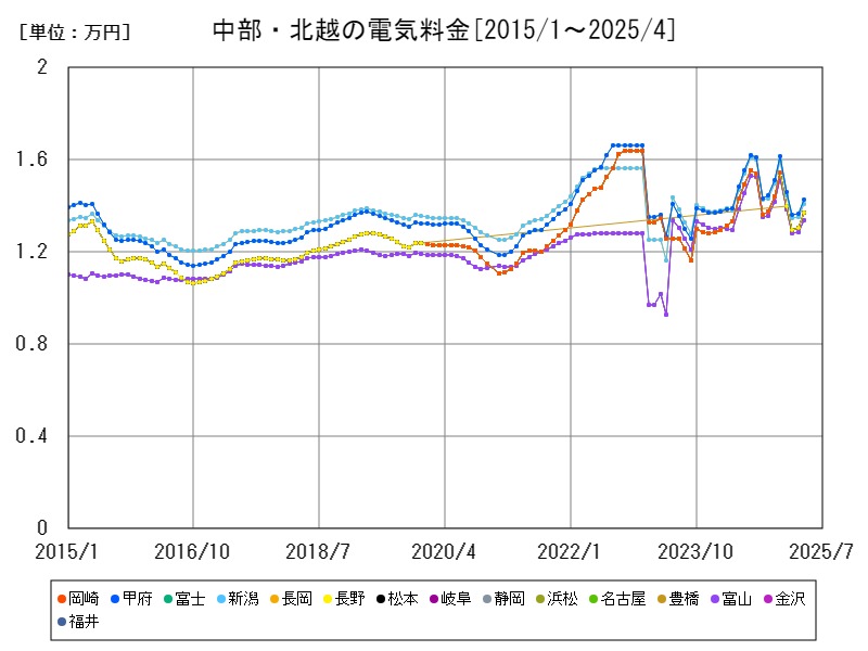 中部・北越の電気料金