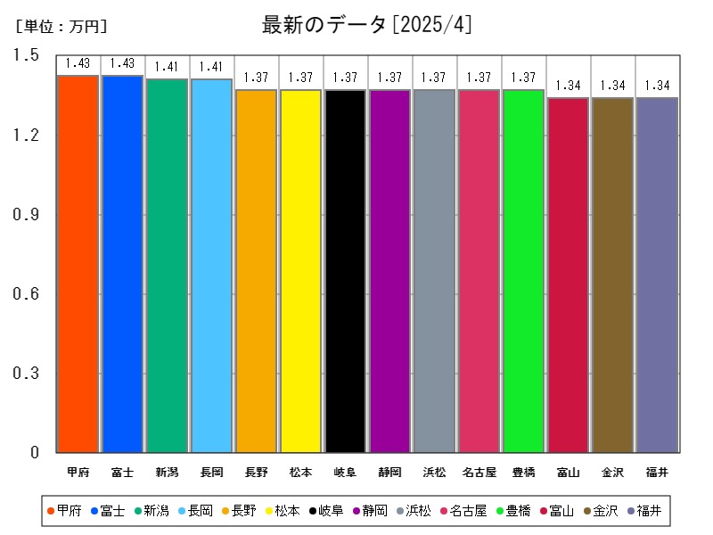 最新のデータ