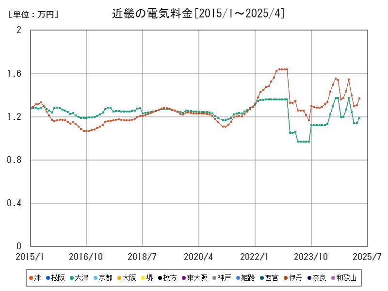 近畿の電気料金