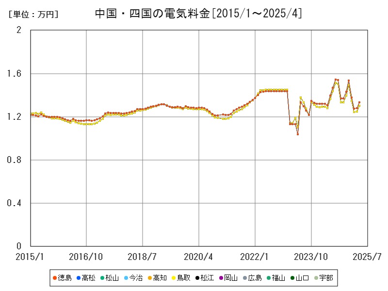 中国・四国の電気料金