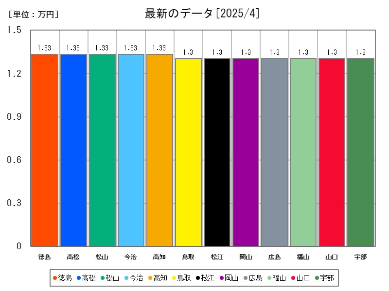 最新のデータ