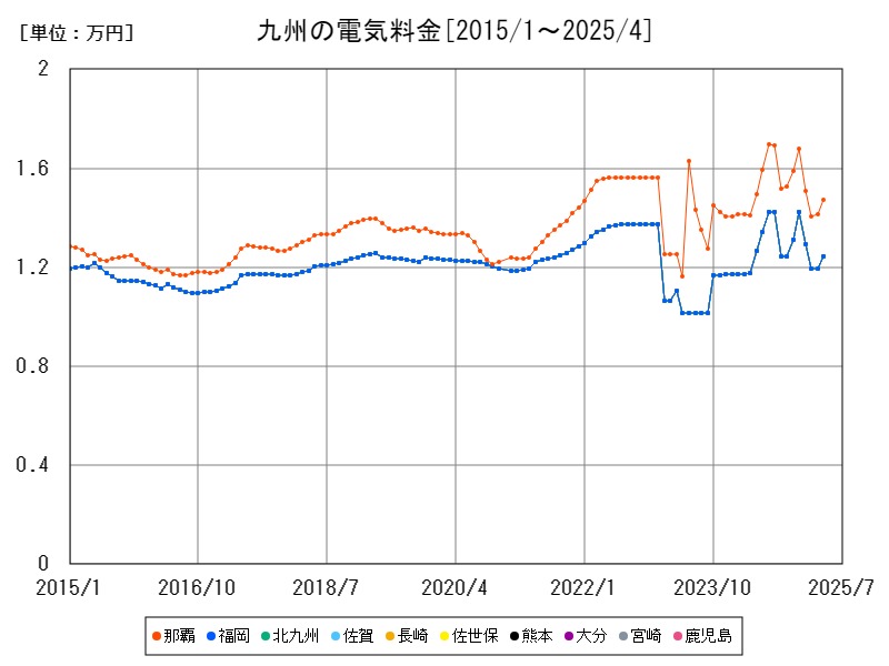 九州の電気料金