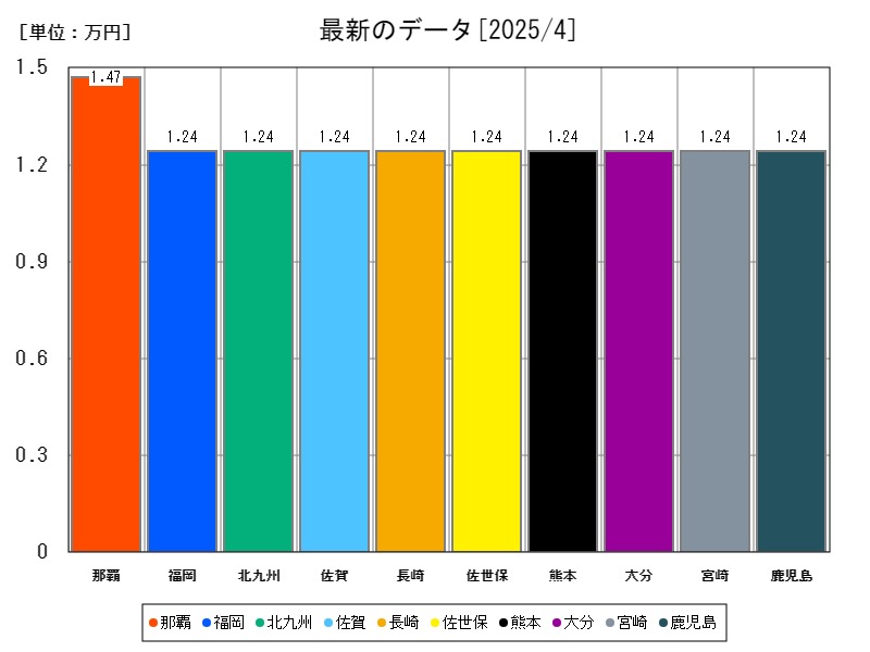 最新のデータ
