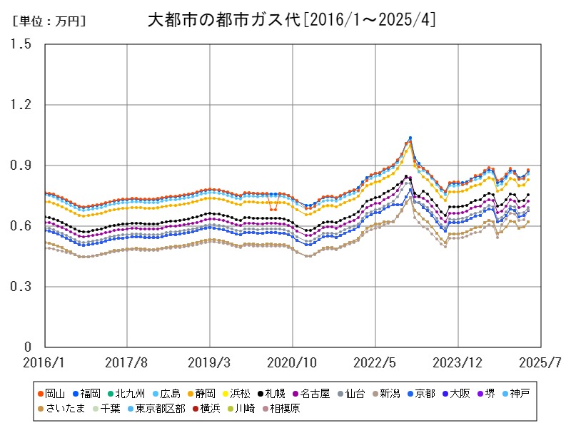 大都市の都市ガス代