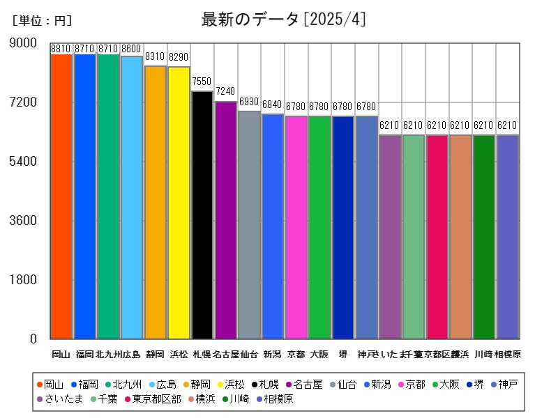 最新のデータ