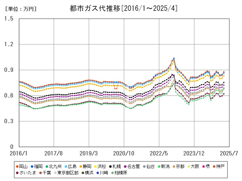 都市ガス代推移
