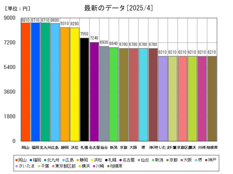 最新のデータ
