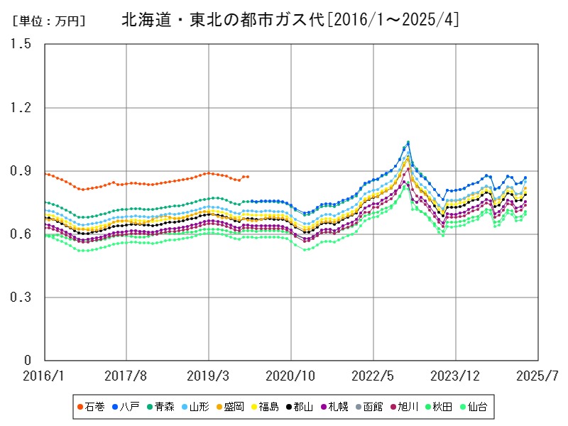 北海道・東北の都市ガス代