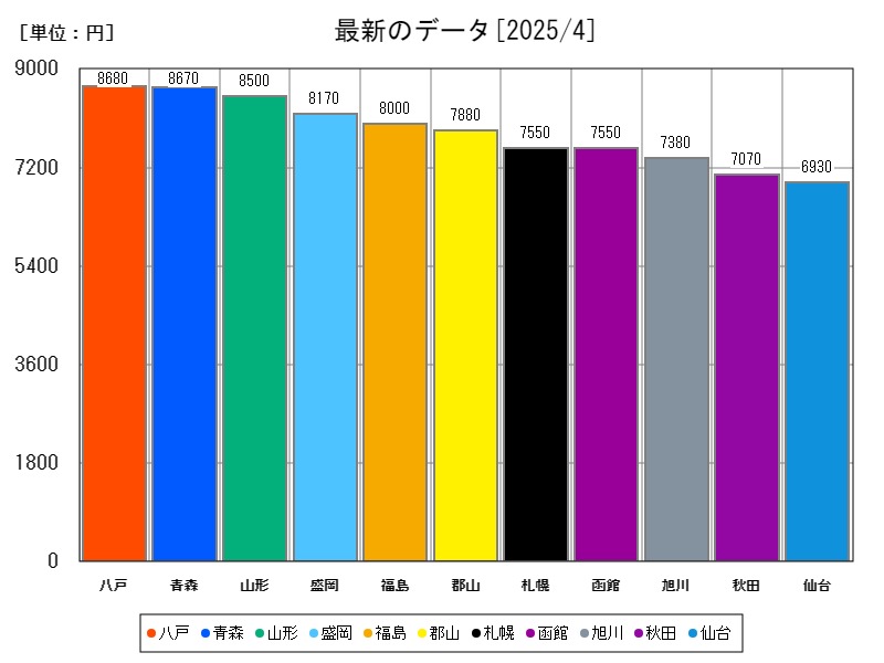最新のデータ