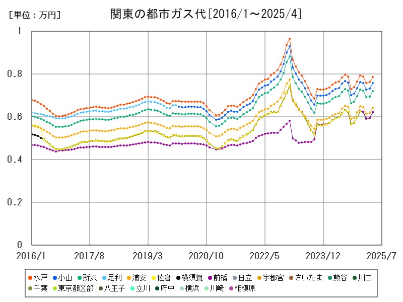 関東の都市ガス代