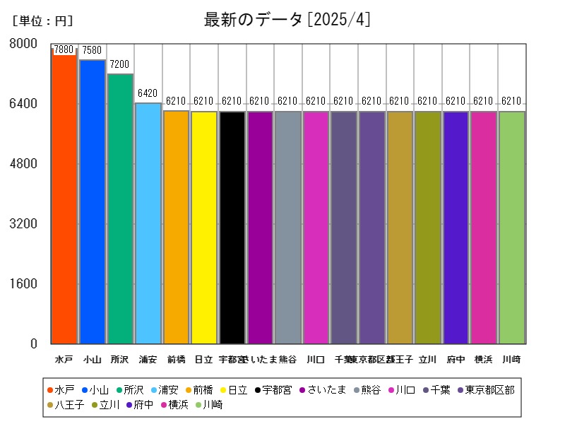 最新のデータ